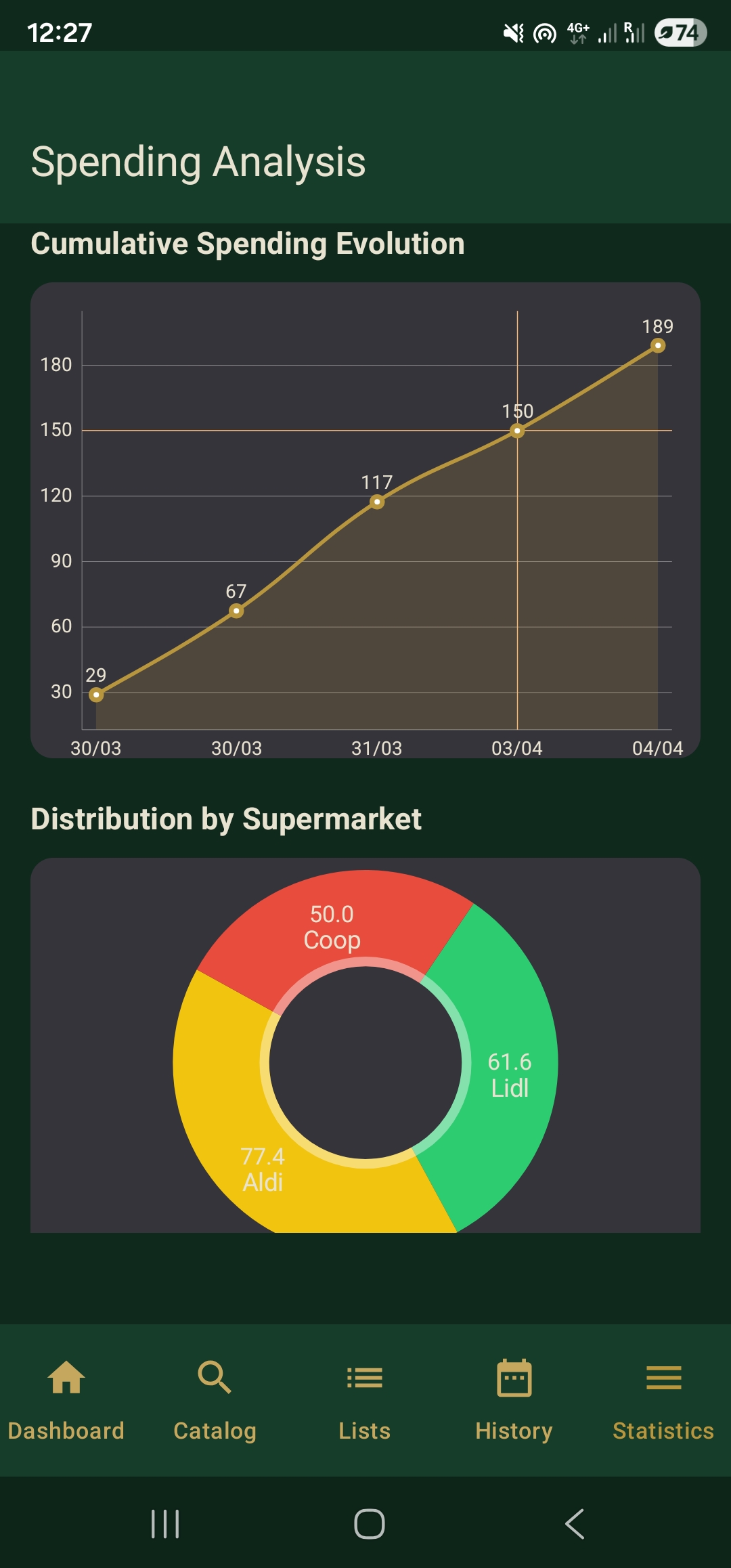 Spendora Distribution by Supermarket